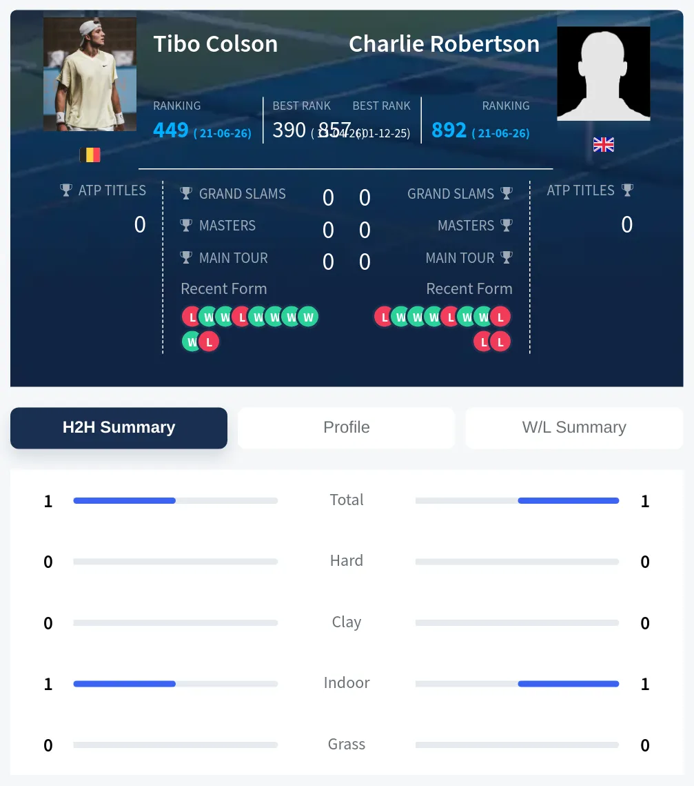 Colson Robertson H2h Summary Stats