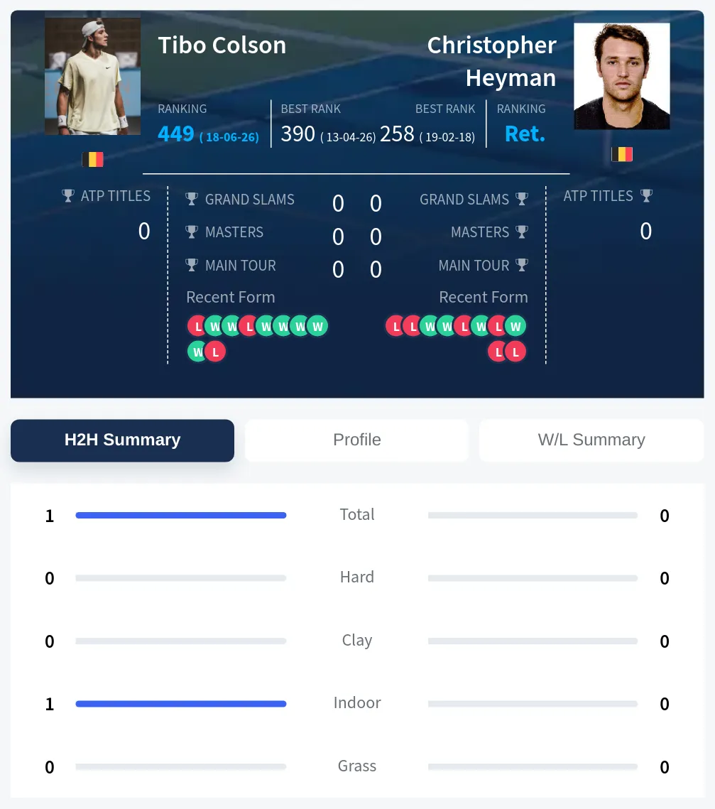 Colson Heyman H2h Summary Stats