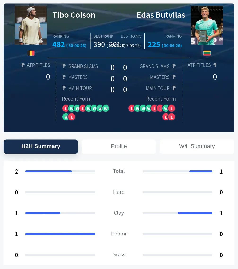 Colson Butvilas H2h Summary Stats