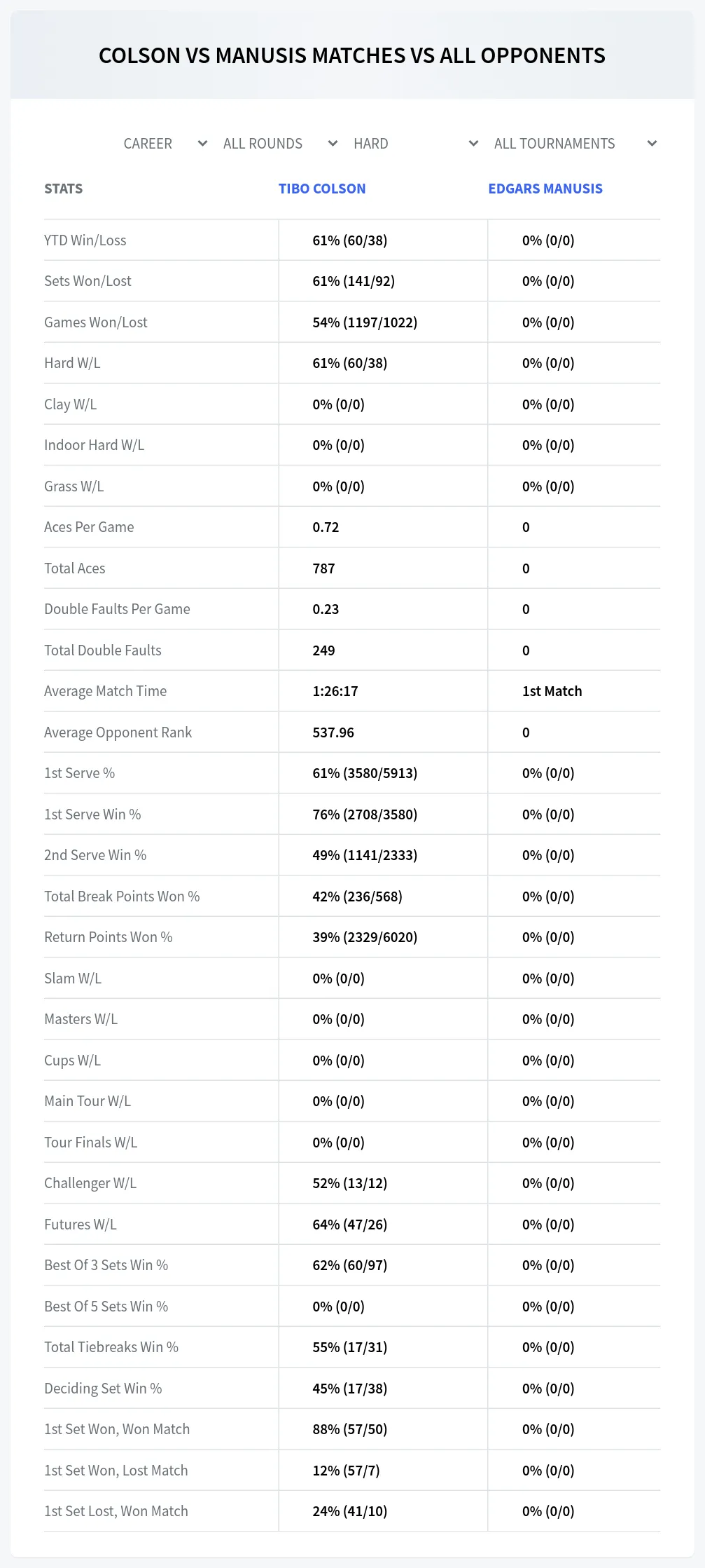 Tibo Colson Edgars Manusis Prediction Stats