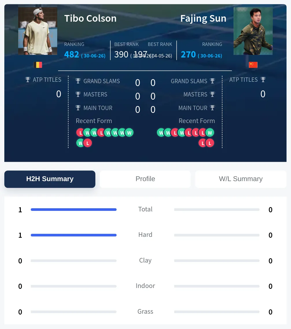 Colson Sun H2h Summary Stats