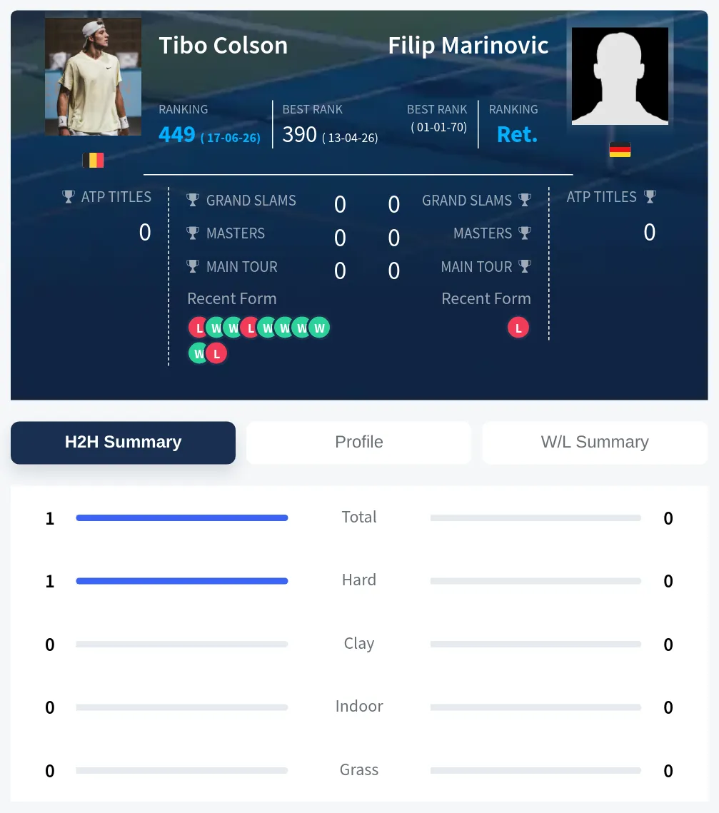 Colson Marinovic H2h Summary Stats