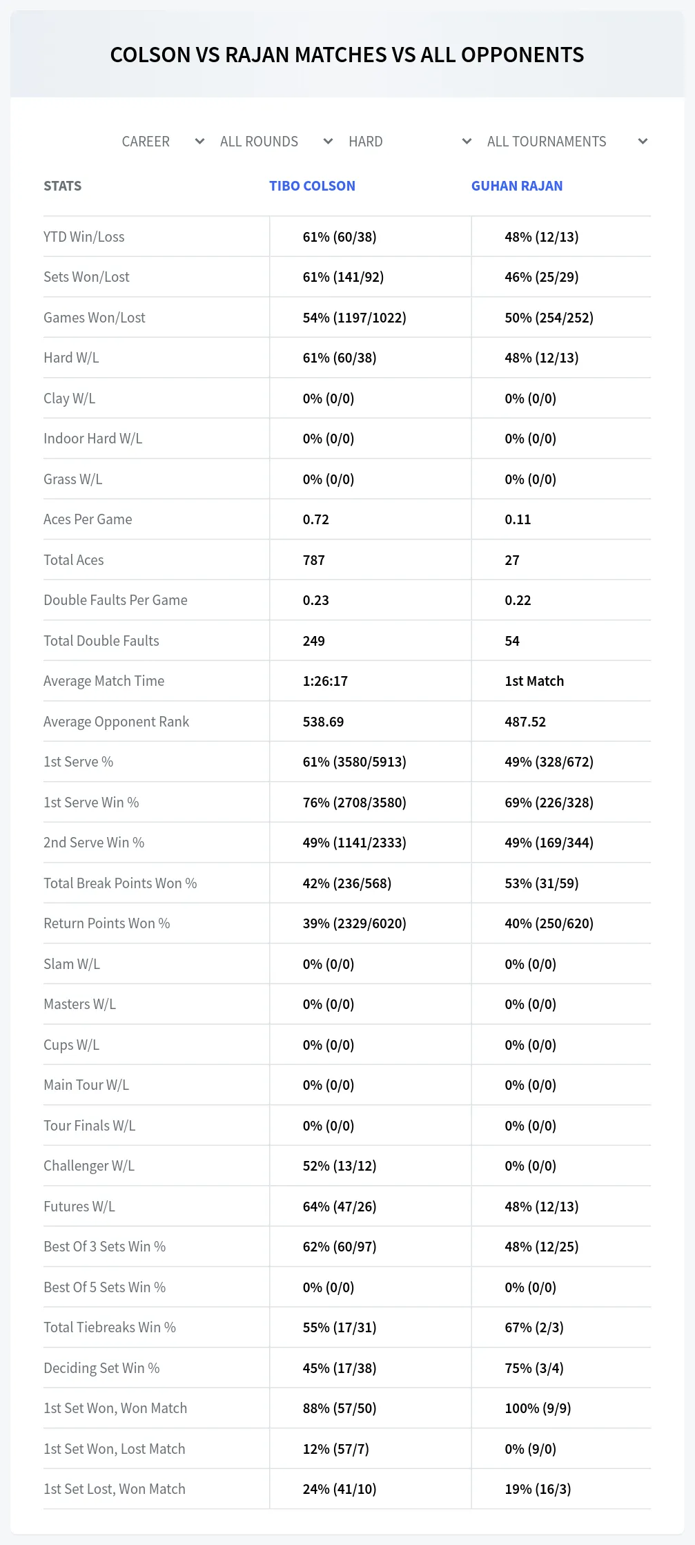 Tibo Colson Guhan Rajan Prediction Stats