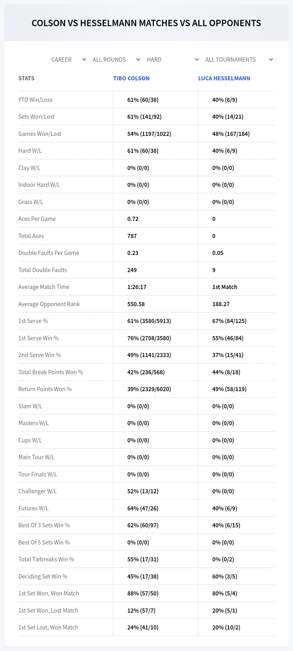 Tibo Colson Luca Hesselmann Prediction Stats