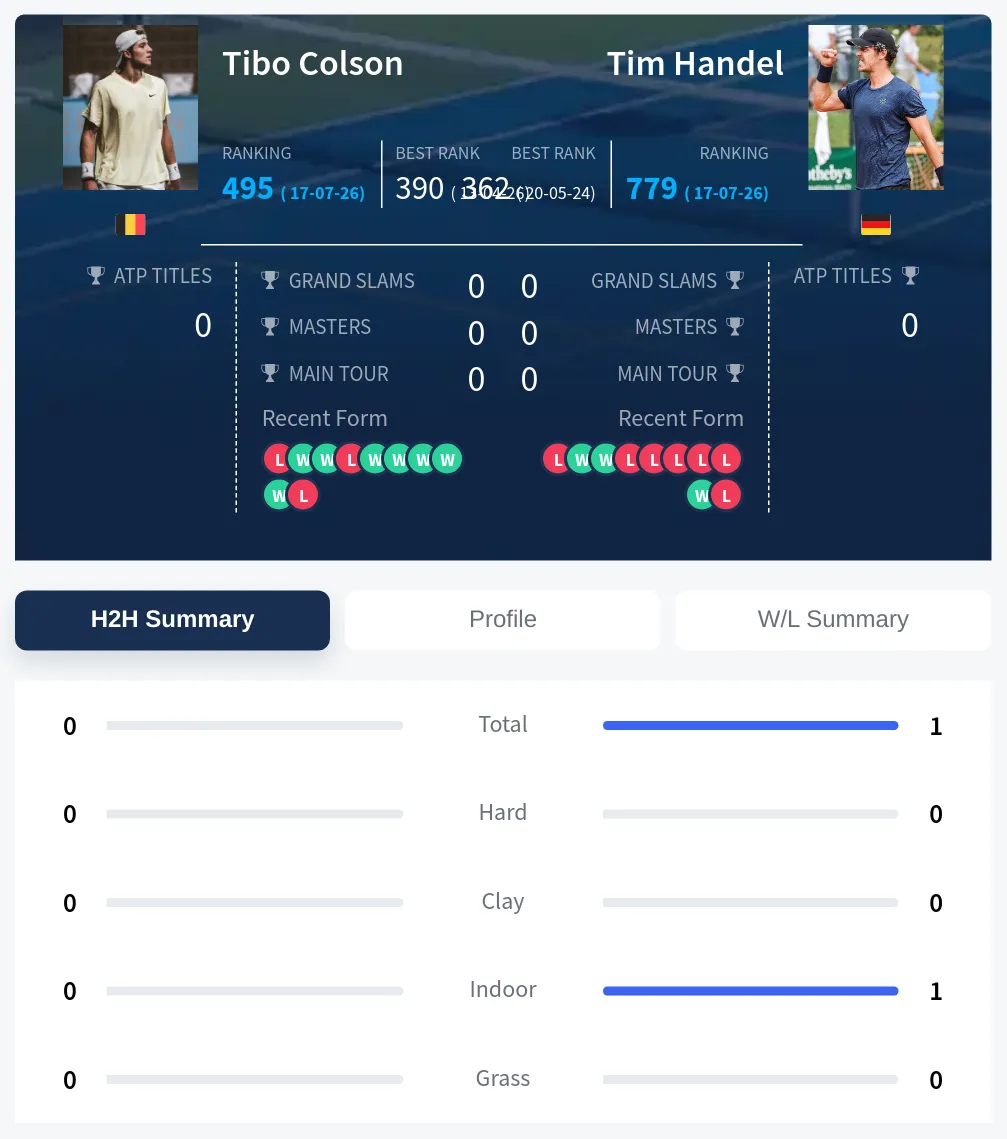 Handel Colson H2h Summary Stats