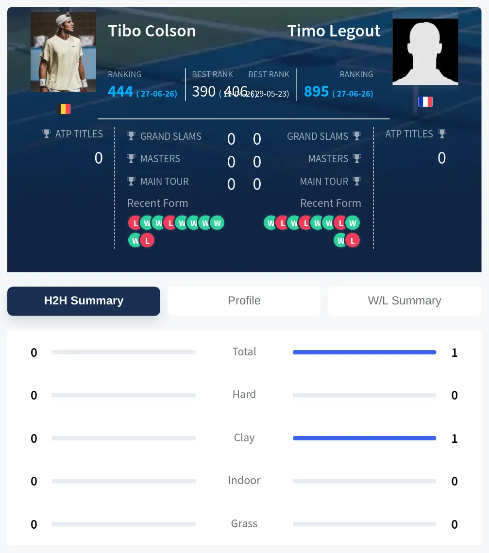 Colson Legout H2h Summary Stats