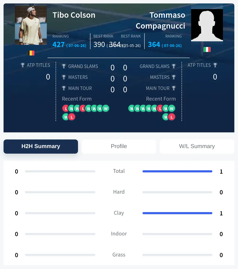 Compagnucci Colson H2h Summary Stats