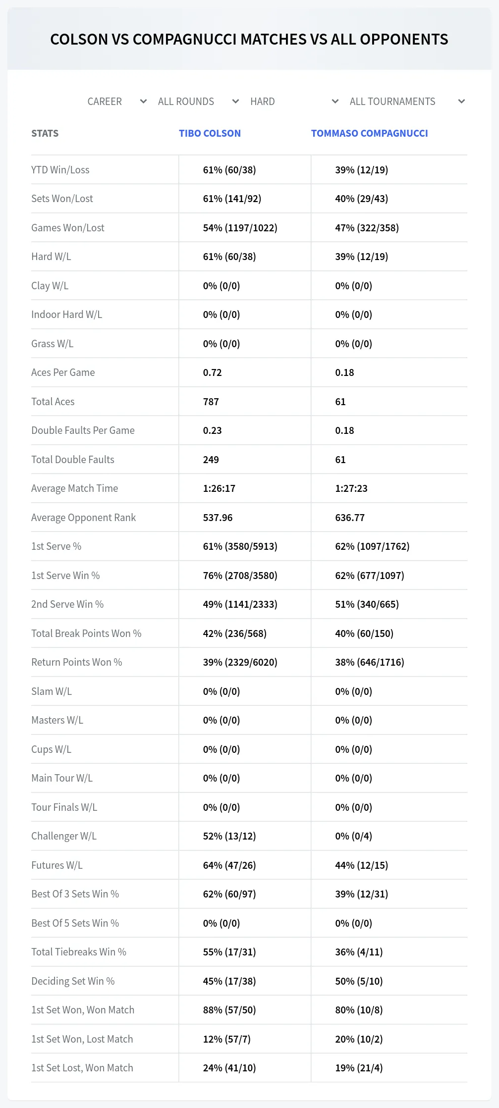 Tommaso Compagnucci Tibo Colson Prediction Stats