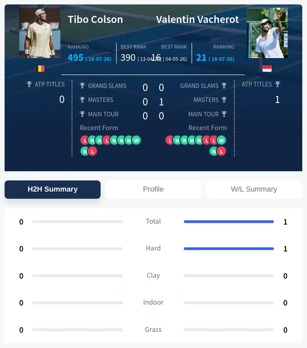 Vacherot Colson H2h Summary Stats