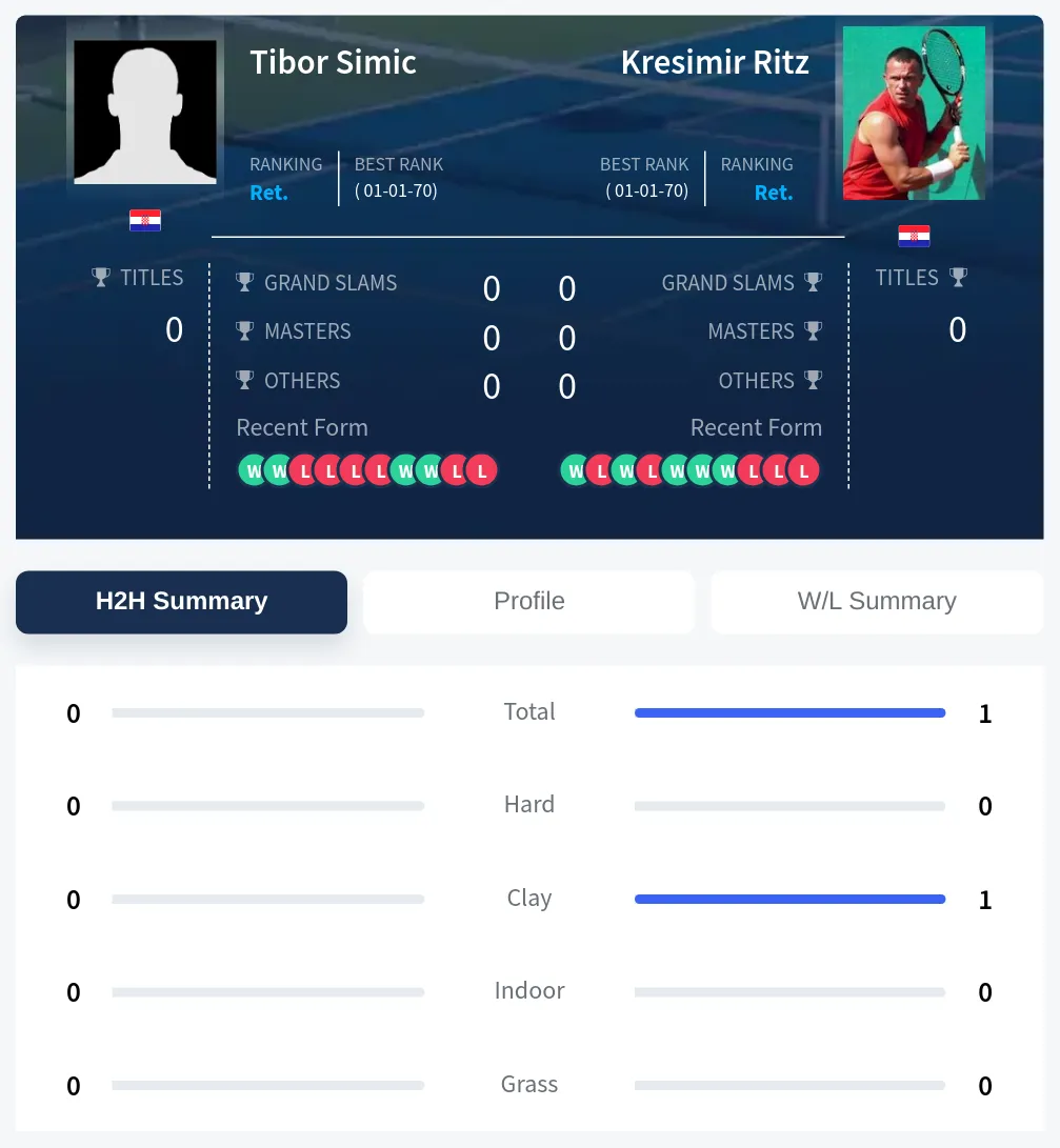 Simic Ritz H2h Summary Stats