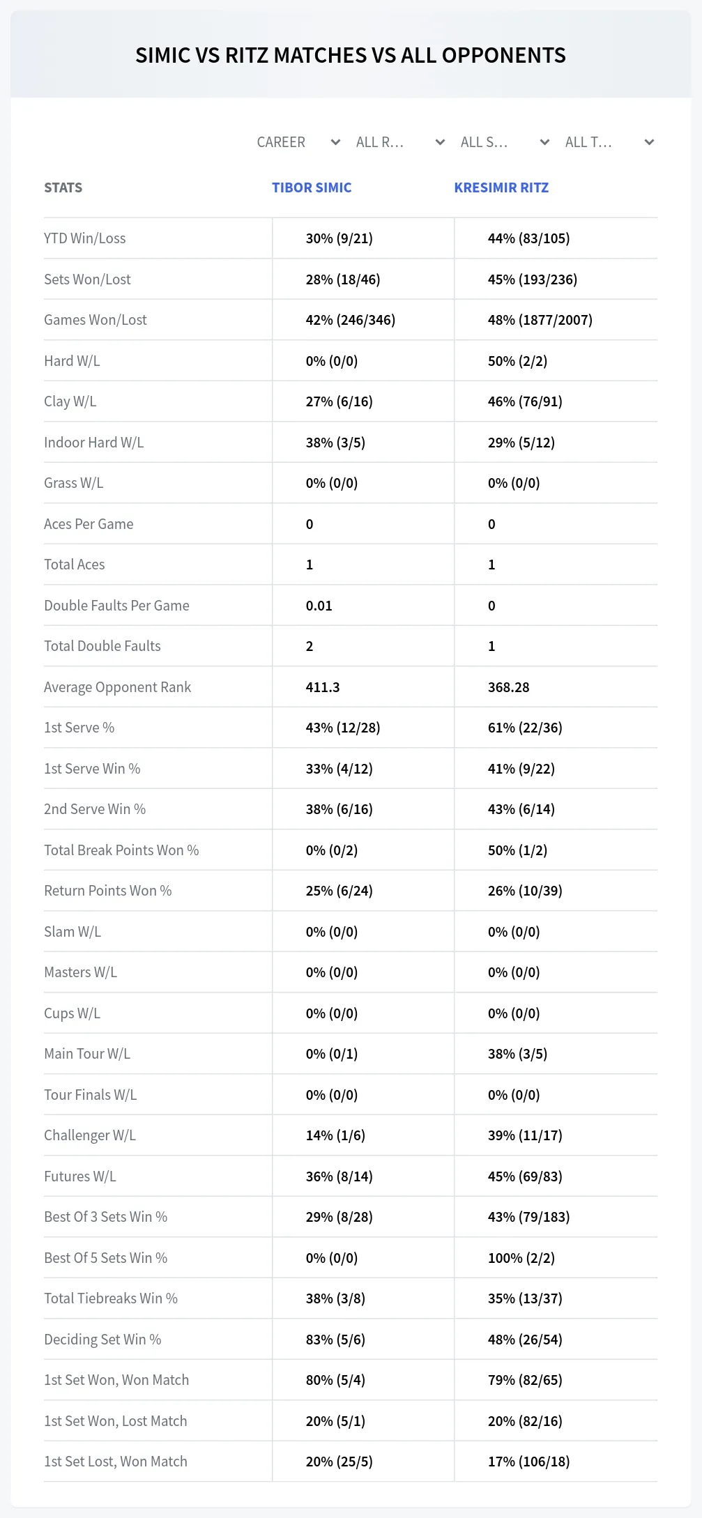 Tibor Simic Kresimir Ritz Prediction Stats