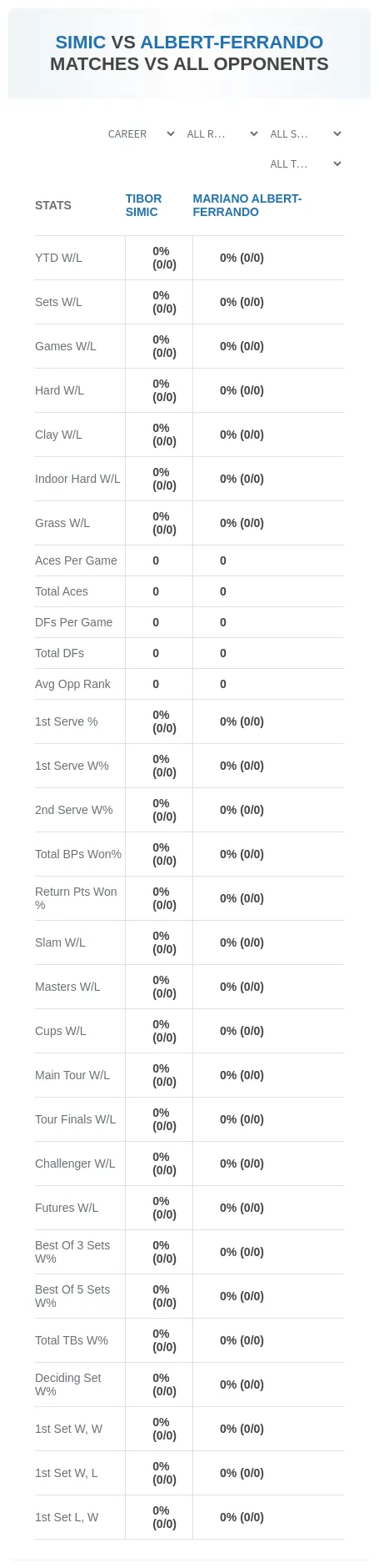Tibor Simic Mariano Albert-Ferrando Prediction Stats