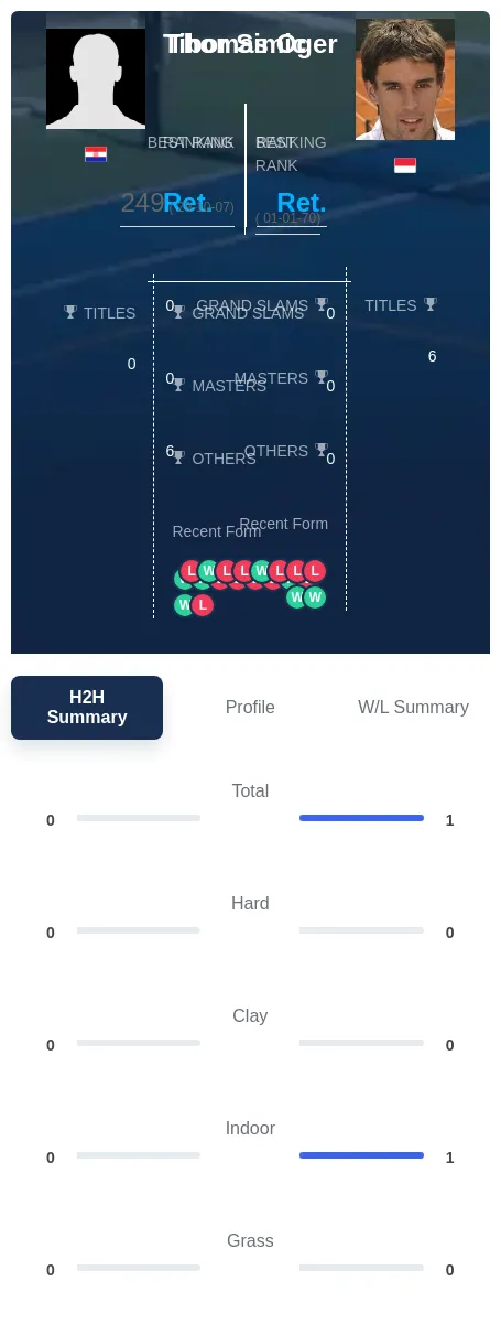 Simic Oger H2h Summary Stats