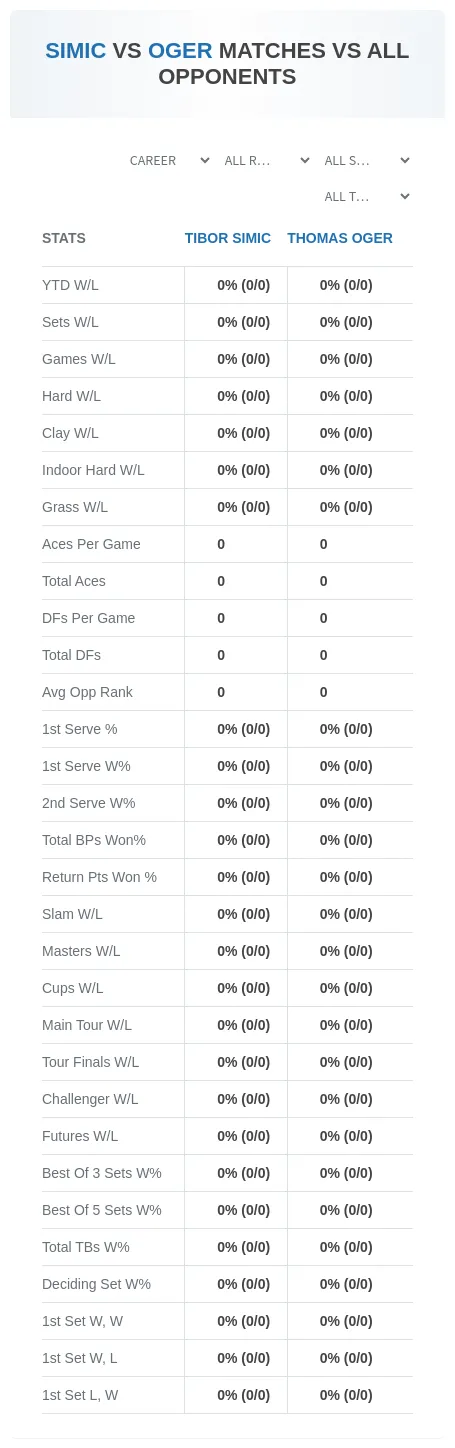 Tibor Simic Thomas Oger Prediction Stats