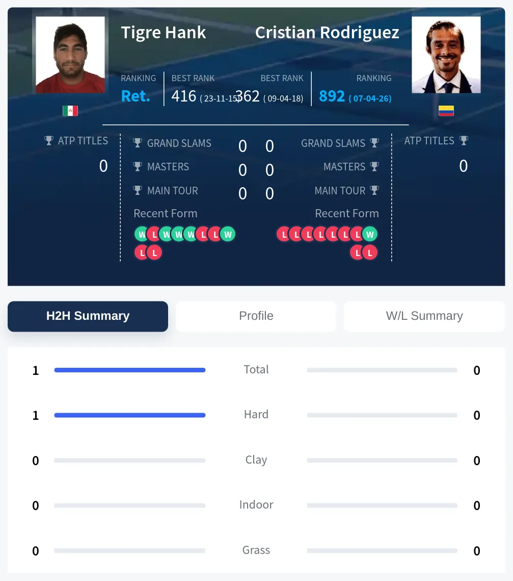 Hank Rodriguez H2h Summary Stats
