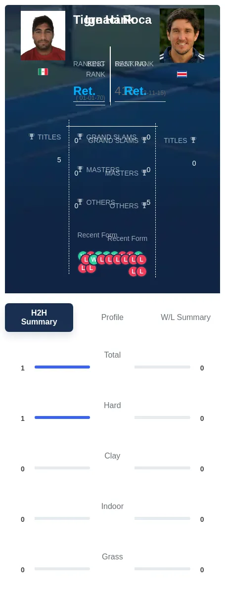 Roca Hank H2h Summary Stats