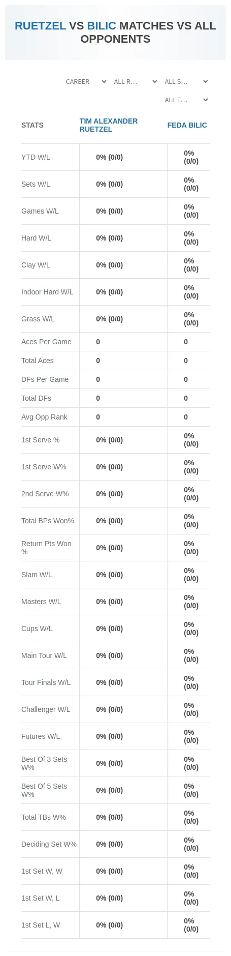 Tim Alexander Ruetzel Feda Bilic Prediction Stats