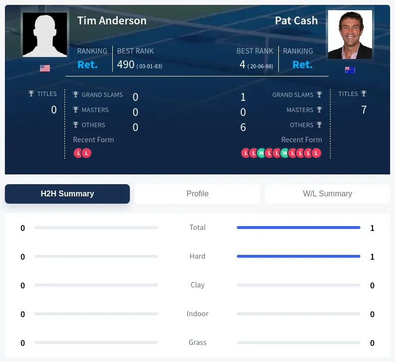 Cash Anderson H2h Summary Stats