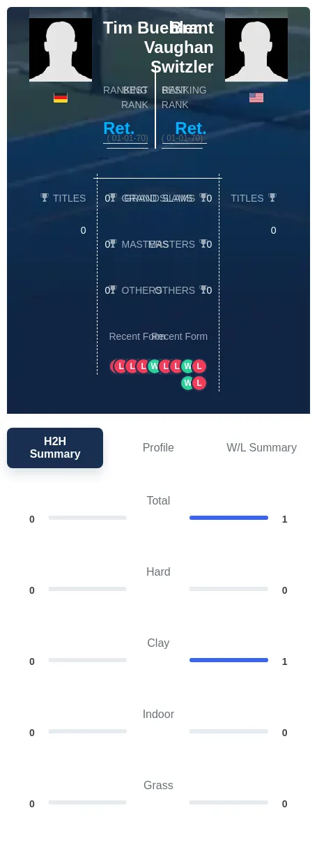 Buehler Switzler H2h Summary Stats
