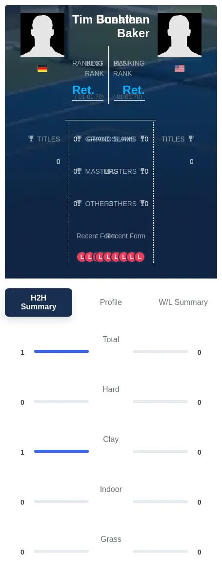 Buehler Baker H2h Summary Stats
