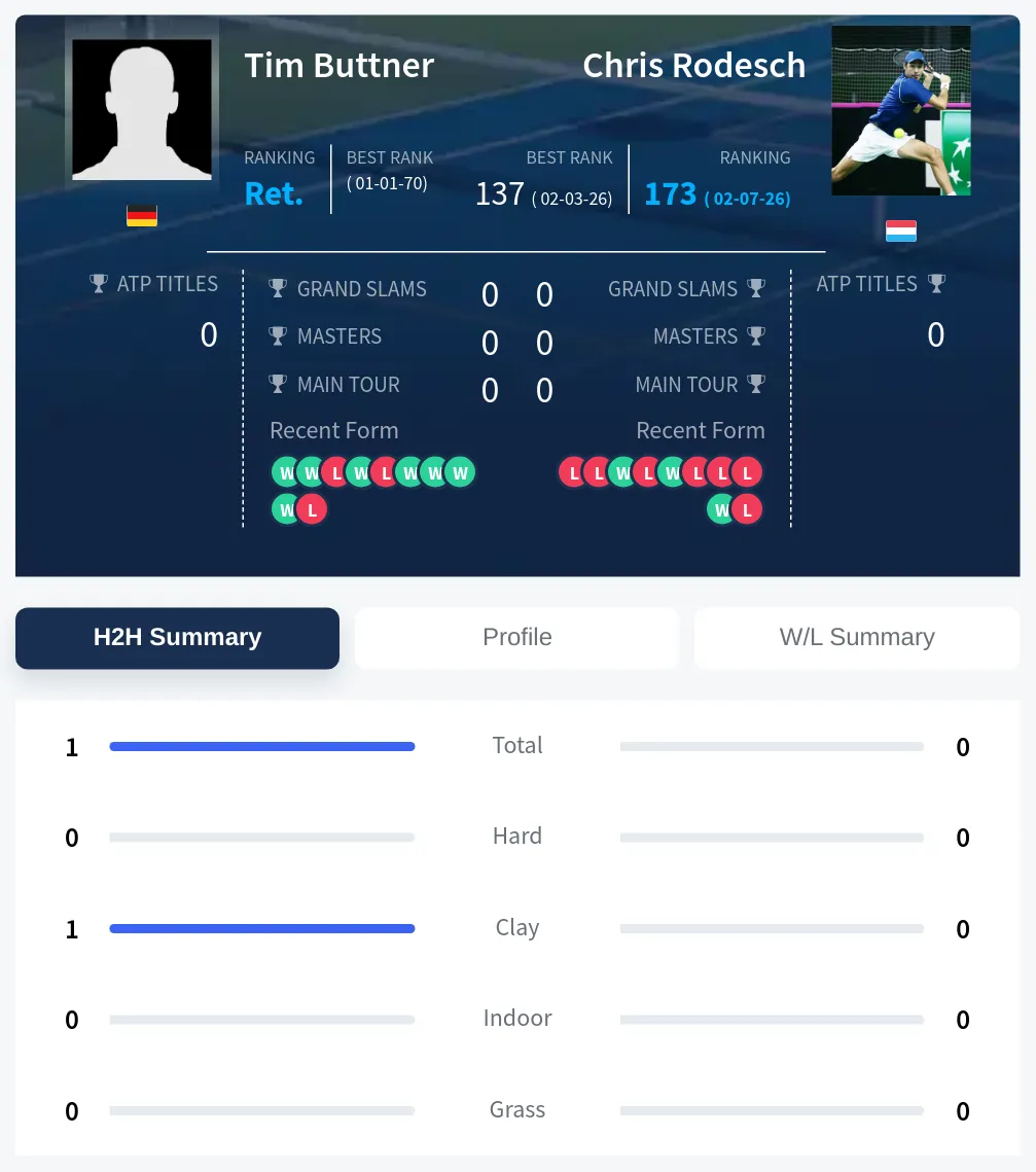 Buttner Rodesch H2h Summary Stats