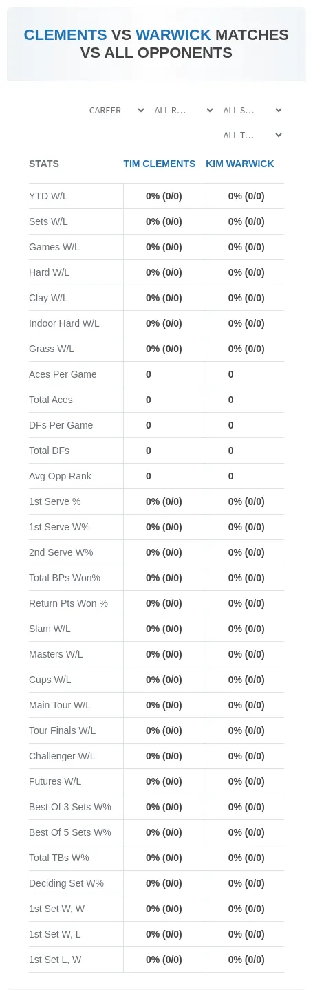 Tim Clements Kim Warwick Prediction Stats