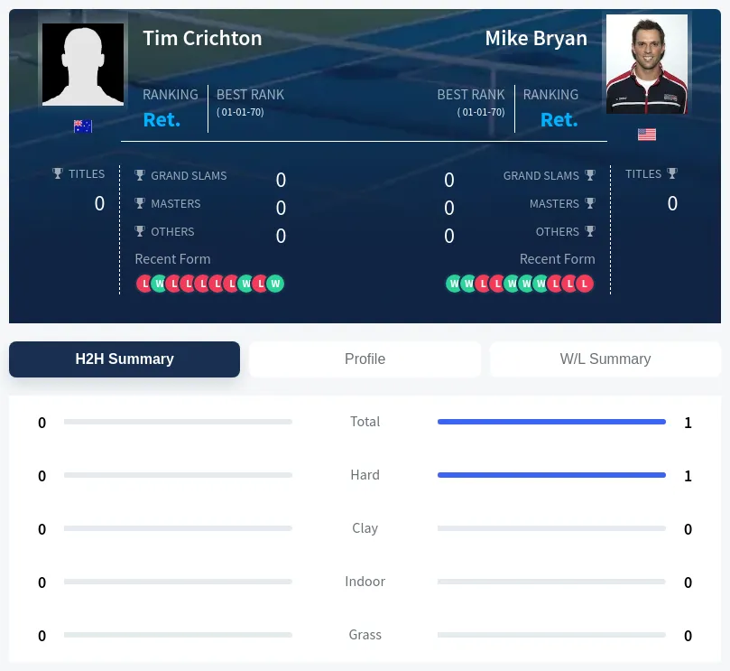 Crichton Bryan H2h Summary Stats