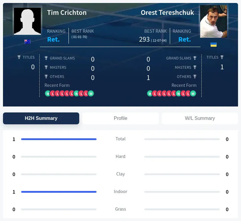 Crichton Tereshchuk H2h Summary Stats