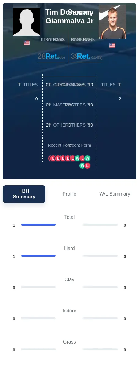 Donovan Jr H2h Summary Stats