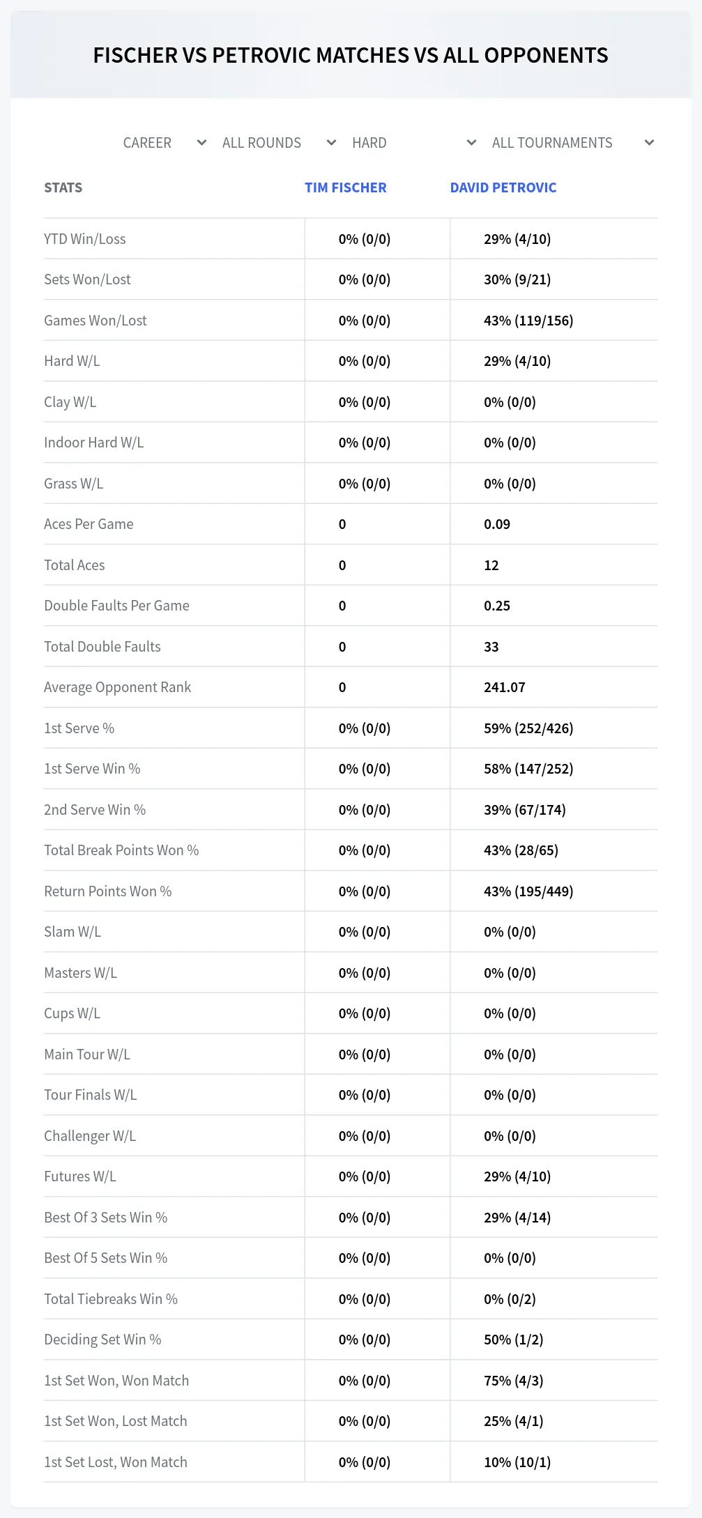 David Petrovic Tim Fischer Prediction Stats