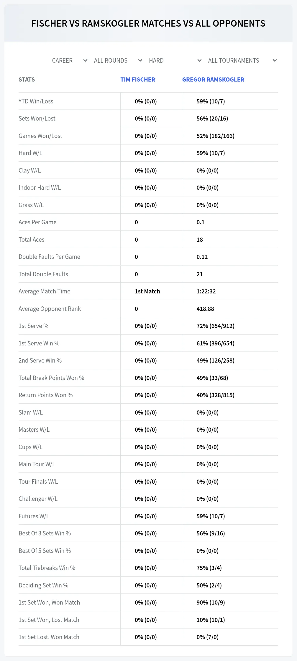 Tim Fischer Gregor Ramskogler Prediction Stats