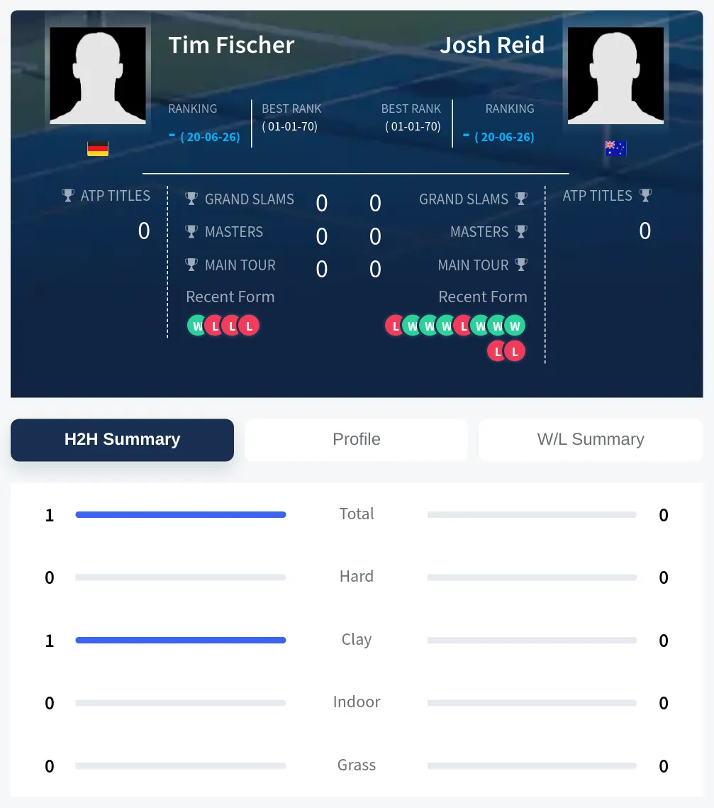 Fischer Reid H2h Summary Stats