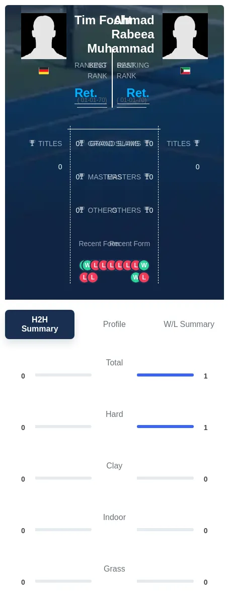 Muhammad Focht H2h Summary Stats