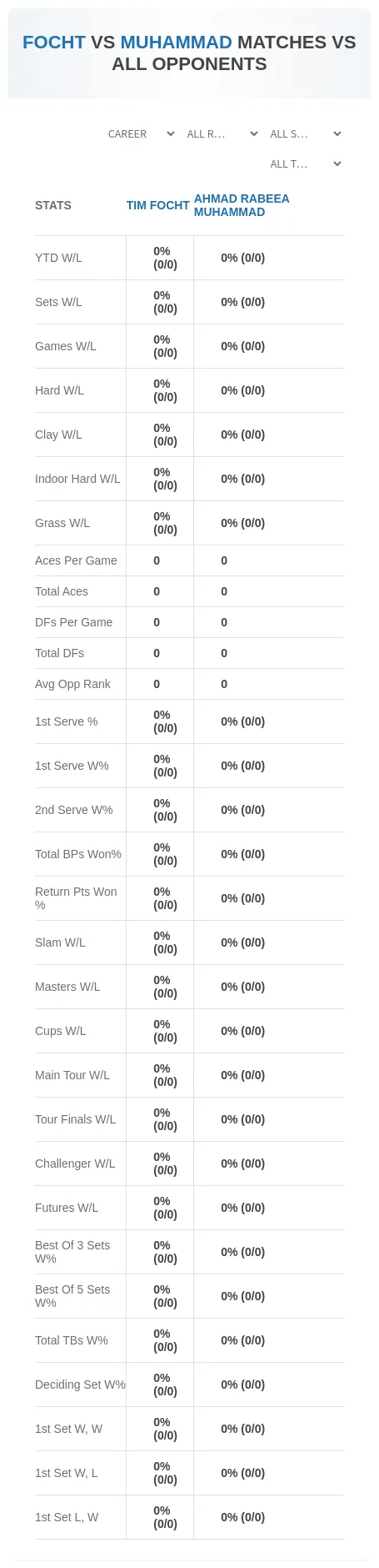 Ahmad Rabeea Muhammad Tim Focht Prediction Stats