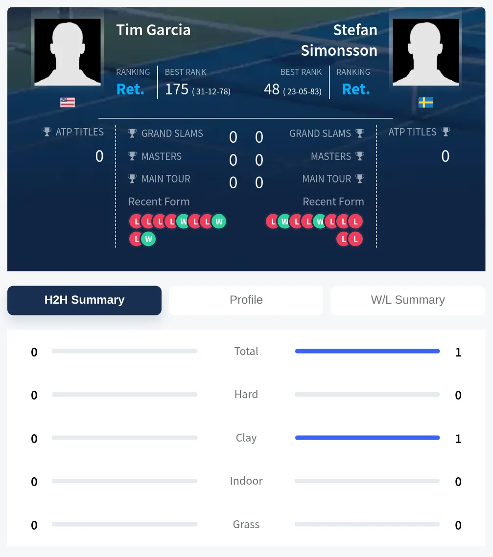 Garcia Simonsson H2h Summary Stats