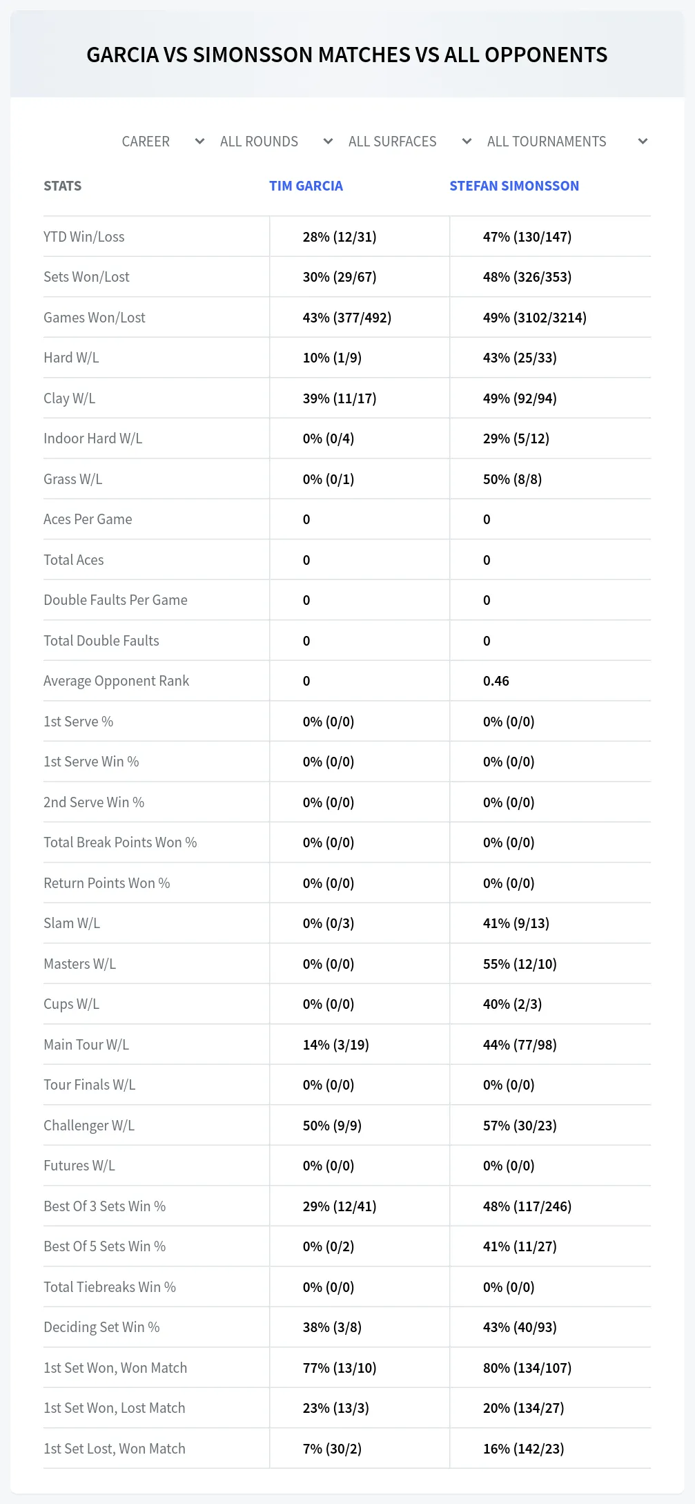 Tim Garcia Stefan Simonsson Prediction Stats