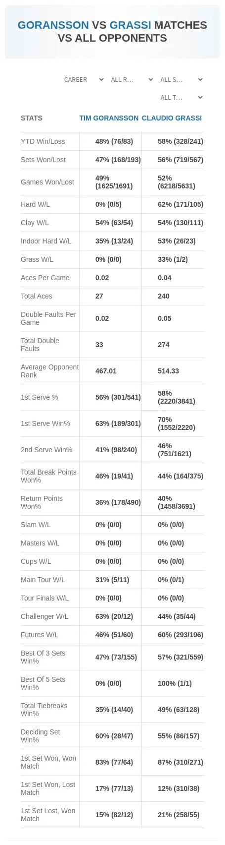 Tim Goransson Claudio Grassi Prediction Stats