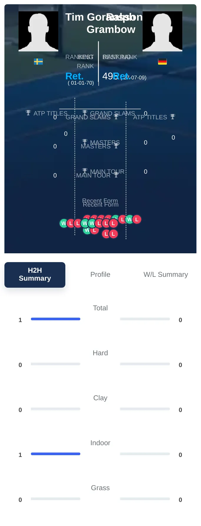 Goransson Grambow H2h Summary Stats
