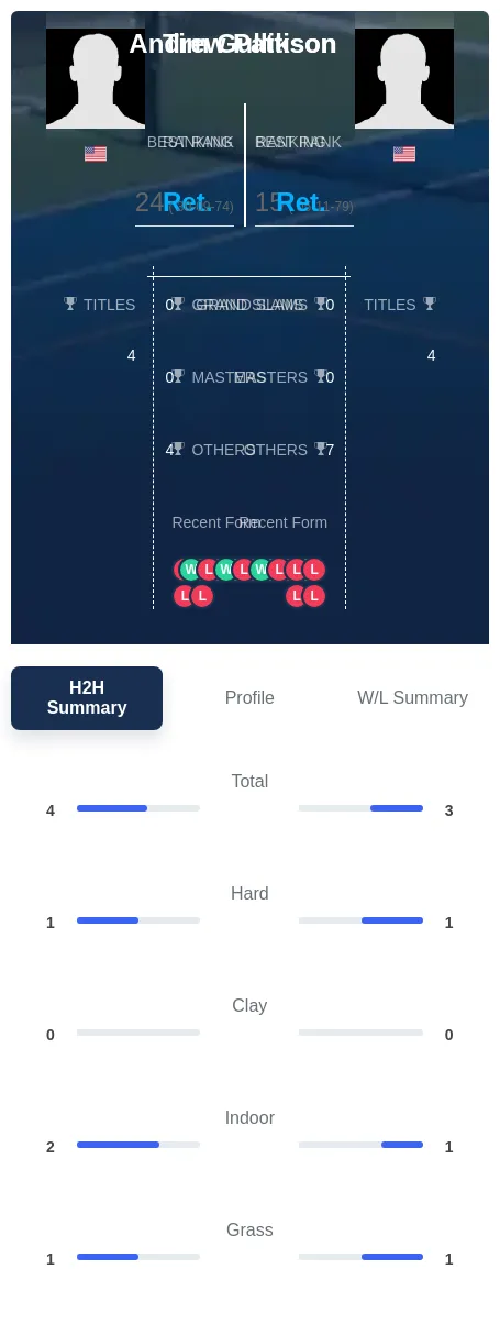 Gullikson Pattison H2h Summary Stats