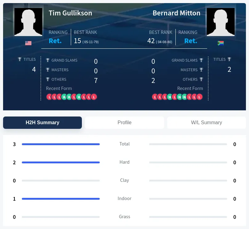 Gullikson Mitton H2h Summary Stats