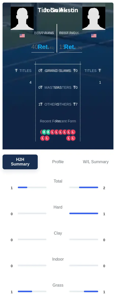 Austin Gullikson H2h Summary Stats