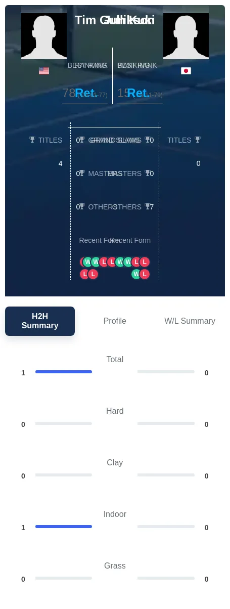 Gullikson Kuki H2h Summary Stats