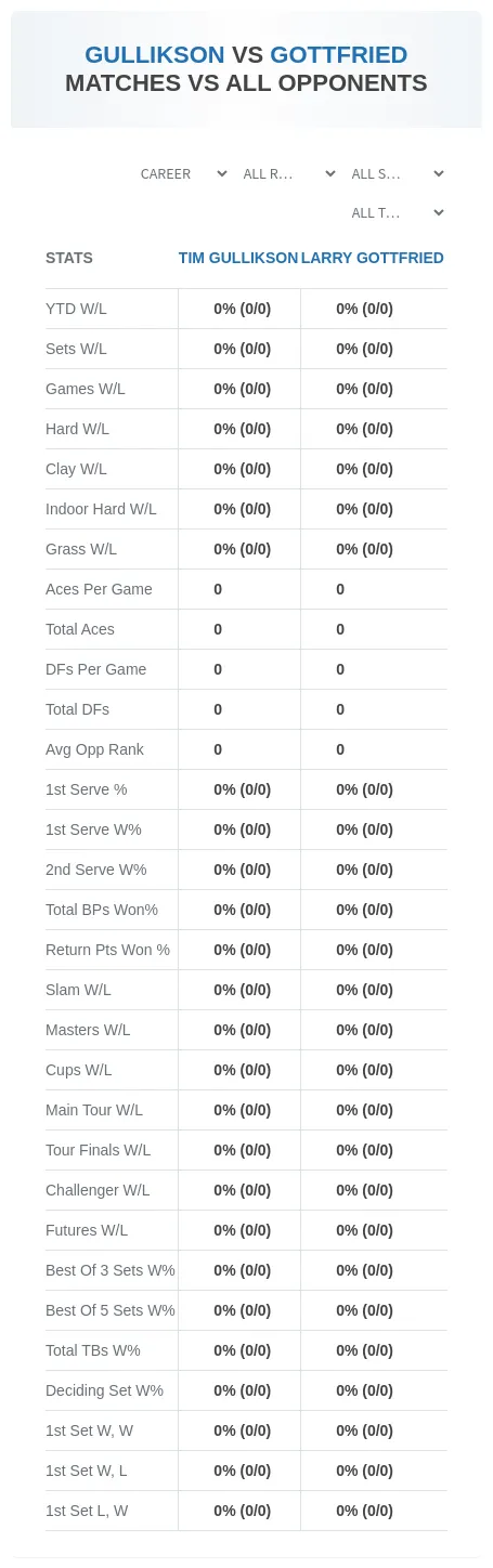 Larry Gottfried Tim Gullikson Prediction Stats