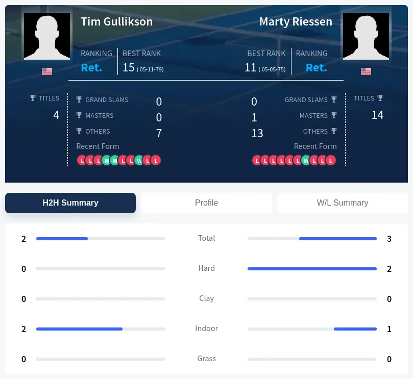 Gullikson Riessen H2h Summary Stats