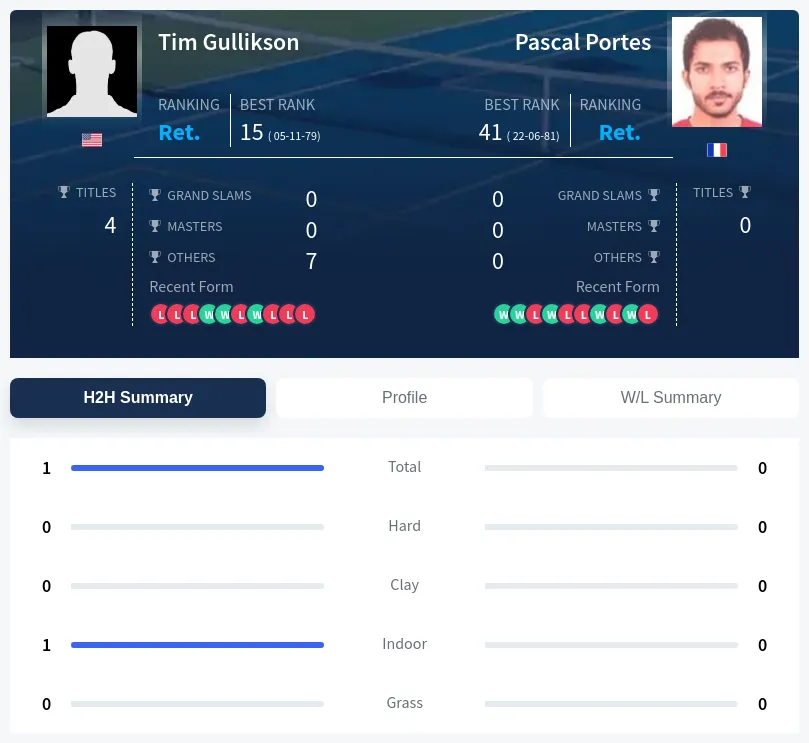 Gullikson Portes H2h Summary Stats