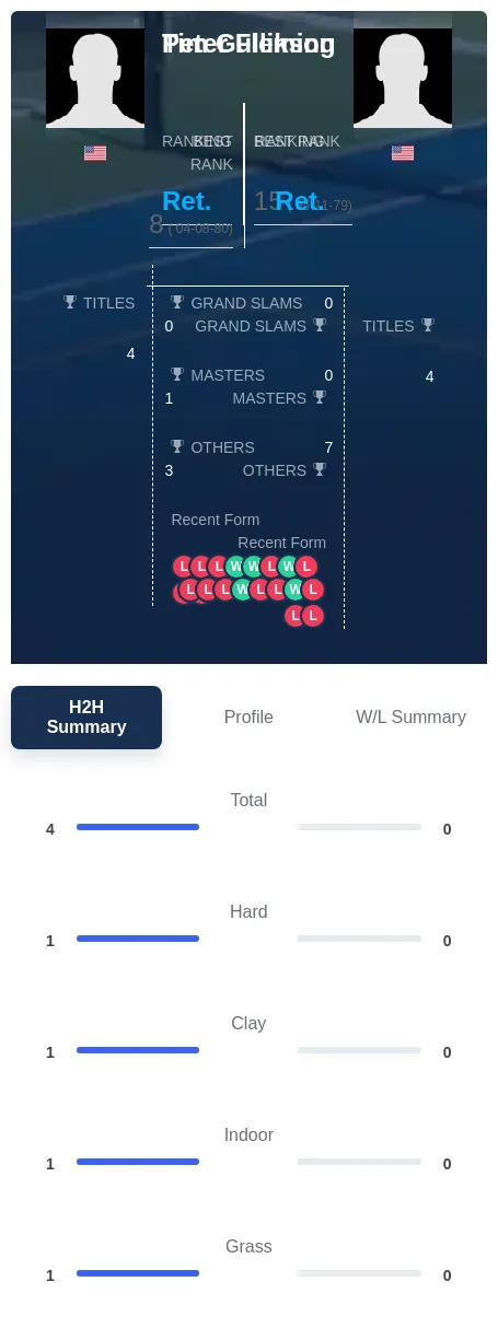 Gullikson Fleming H2h Summary Stats