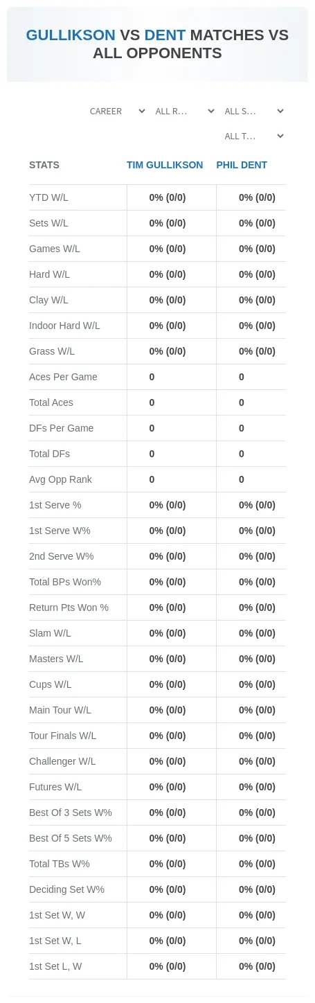 Phil Dent Tim Gullikson Prediction Stats
