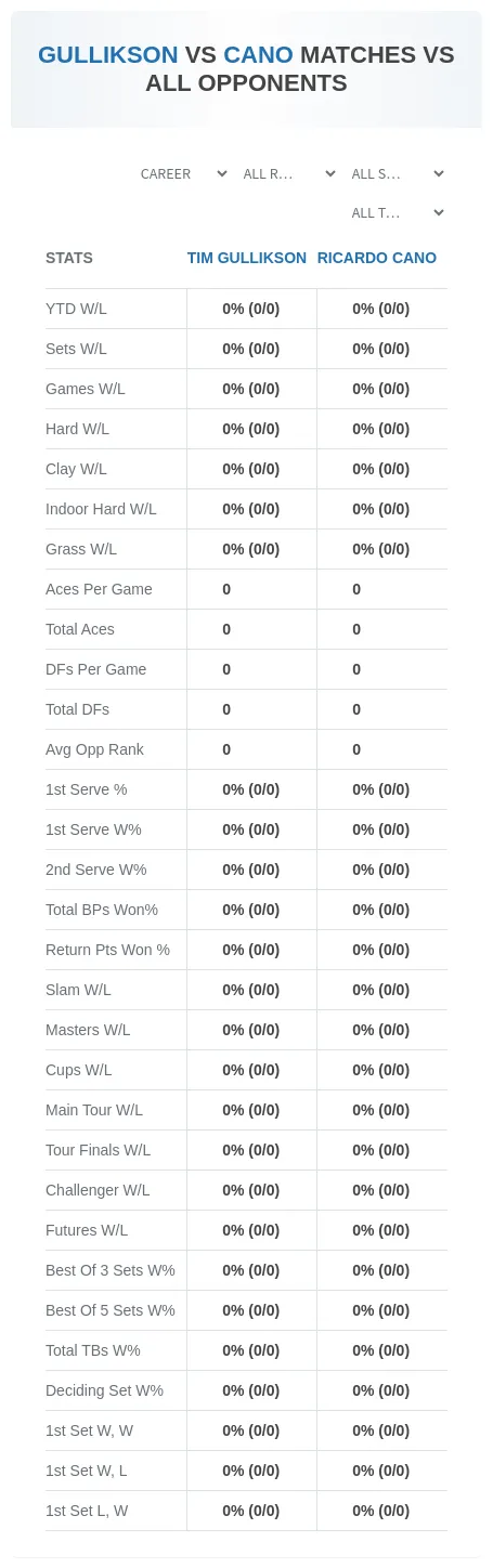 Tim Gullikson Ricardo Cano Prediction Stats