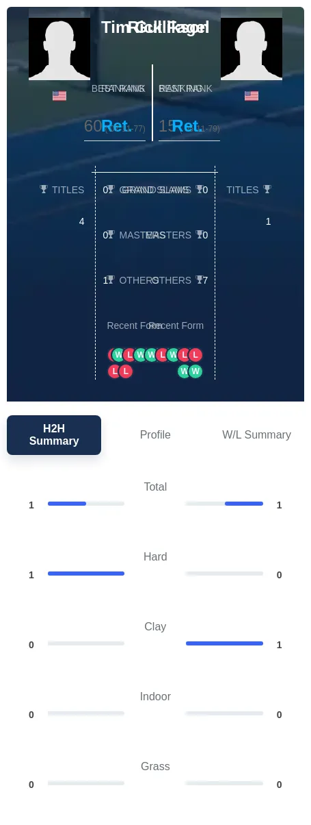 Gullikson Fagel H2h Summary Stats