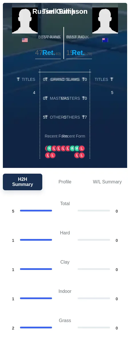 Simpson Gullikson H2h Summary Stats